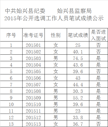 中共始兴县纪委 始兴县监察局2015年公开选调工作人员笔试成绩公示.png