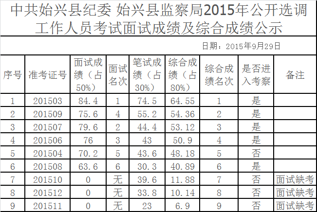 中共始兴县纪委 始兴县监察局2015年公开选调工作人员考试面试成绩及综合成绩公示.png