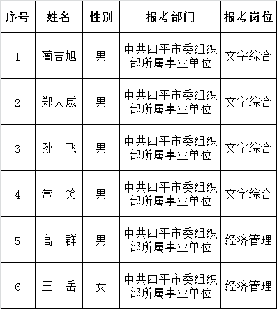 中共四平市委组织部所属事业单位2015年公开遴选工作人员拟调入人选名单.png