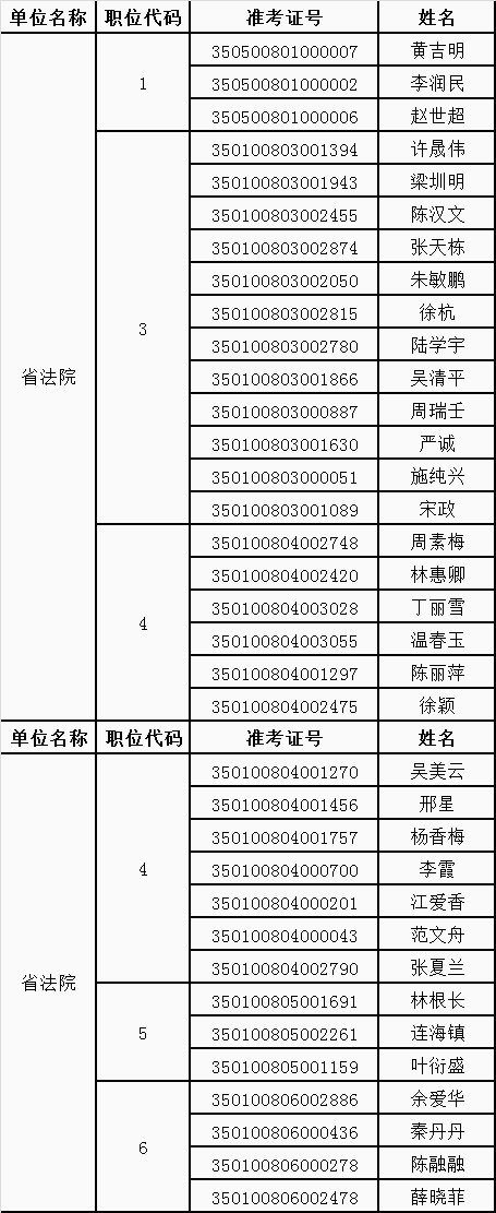 福建省法院2015年遴选公务员拟进入面试人员名单.png