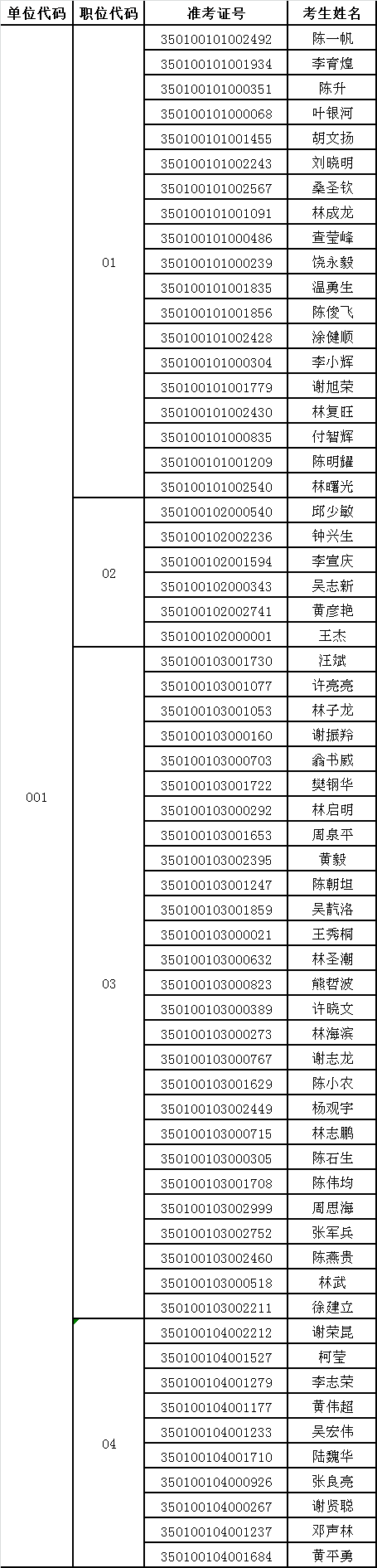 福建省纪委监察厅2015年遴选公务员拟进入面试人员名单.png