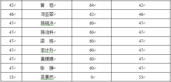 中共广州市番禺区委办公室公开选调公务员笔试成绩3.png