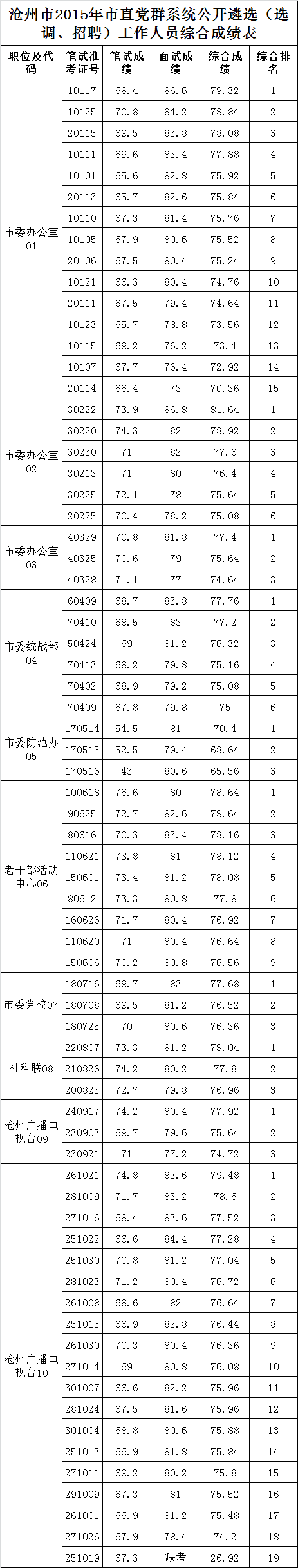 沧州市2015年市直党群系统公开遴选（选调、招聘）工作人员综合成绩表.png