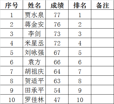 2015年鹤城区纪委监察局公开选调工作人员成绩登记表.png