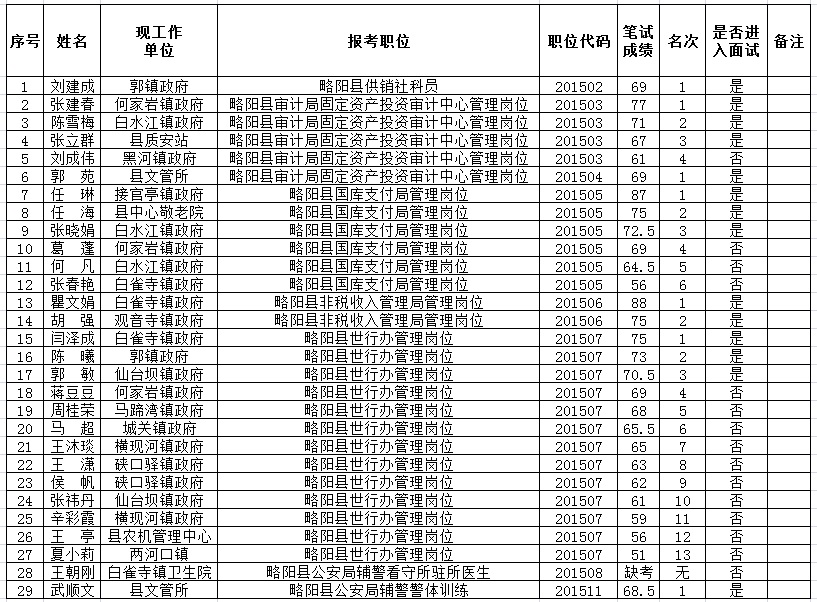 略阳县2015年县直机关事业单位公开选调工作人员笔试成绩及进入面试人员公示.jpg