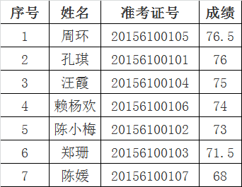 2015年衢州市总工会选调笔试成绩公示.png