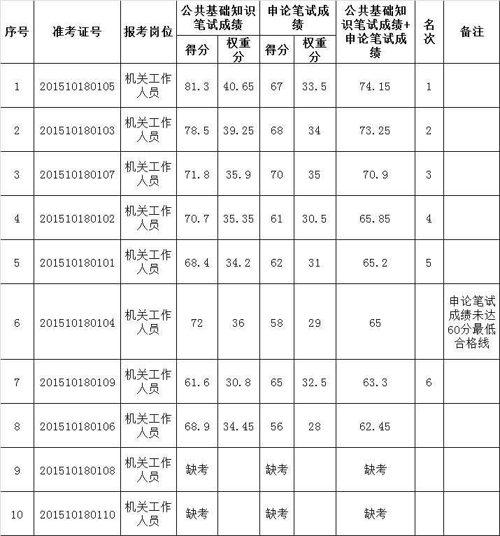 中共句容市委组织部公开遴选工作人员笔试成绩公示.png