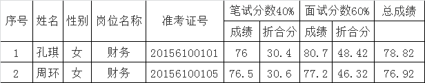 衢州市总工会教育工会2015年公开选调公务员进入考察人员名单公布表.png