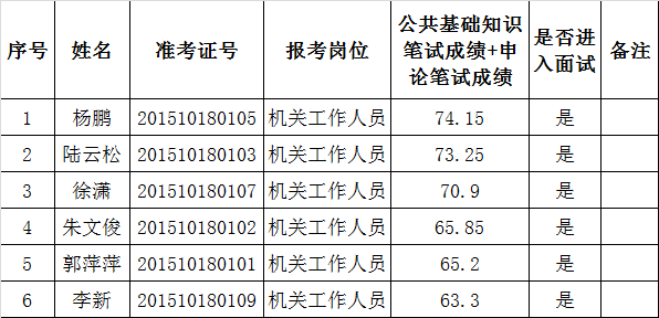 中共句容市委组织部公开遴选工作人员进入面试人员名单公示.png