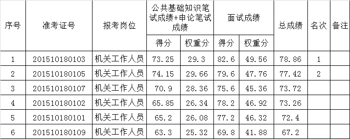 中共句容市委组织部公开遴选工作人员面试成绩及总成绩公示.png