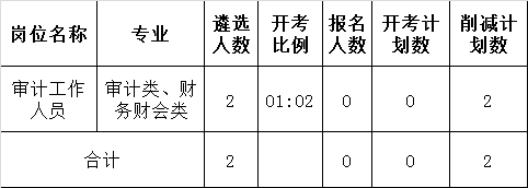 2015年句容市审计局公开遴选工作人员报名情况及计划削减情况公示.png