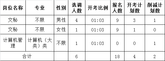 2015年句容市政府办公室公开选调工作人员报名情况及计划削减情况公示.png