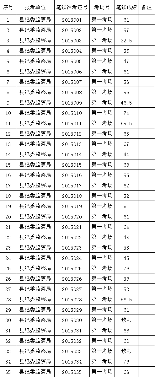 荔波县2015年纪委监察局遴选工作人员笔试成绩登记表.png