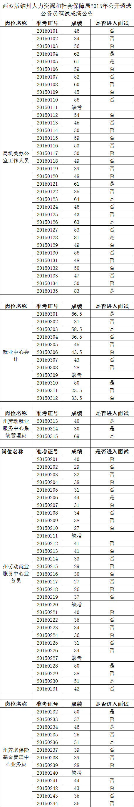 西双版纳州人力资源和社会保障局2015公开遴选公务员笔试成绩公告.png