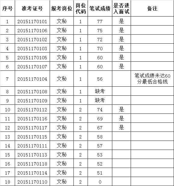 2015年句容市政府办公室公开选调工作人员笔试成绩公示.png