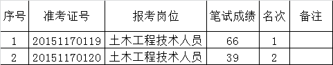 2015年句容市赤山湖管理委员会公开遴选工作人员笔试成绩.png