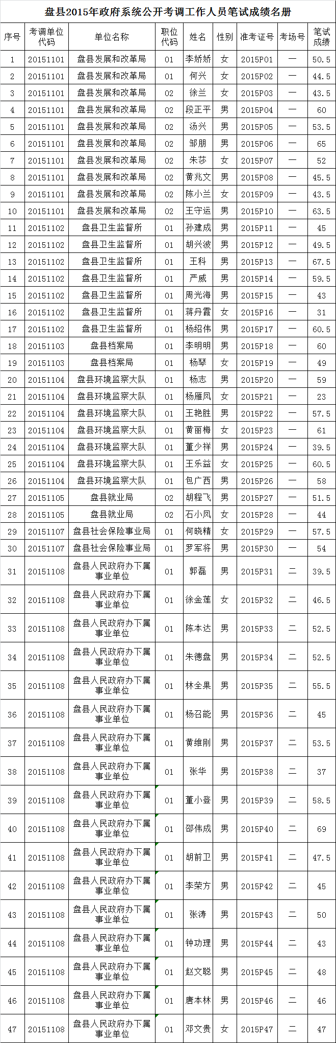 盘县2015年政府系统公开考调工作人员笔试成绩.png