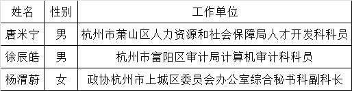 杭州市人民政府研究室(杭州市人民政府参事室)拟选调公务员名单.png