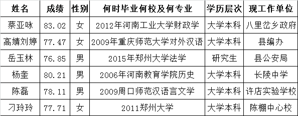 县政府办公室拟选调工作人员名单及基本情况.png