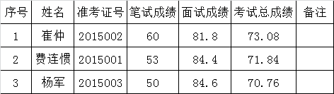 固镇县人社局劳动监察大队拟选调人员名单公示.png