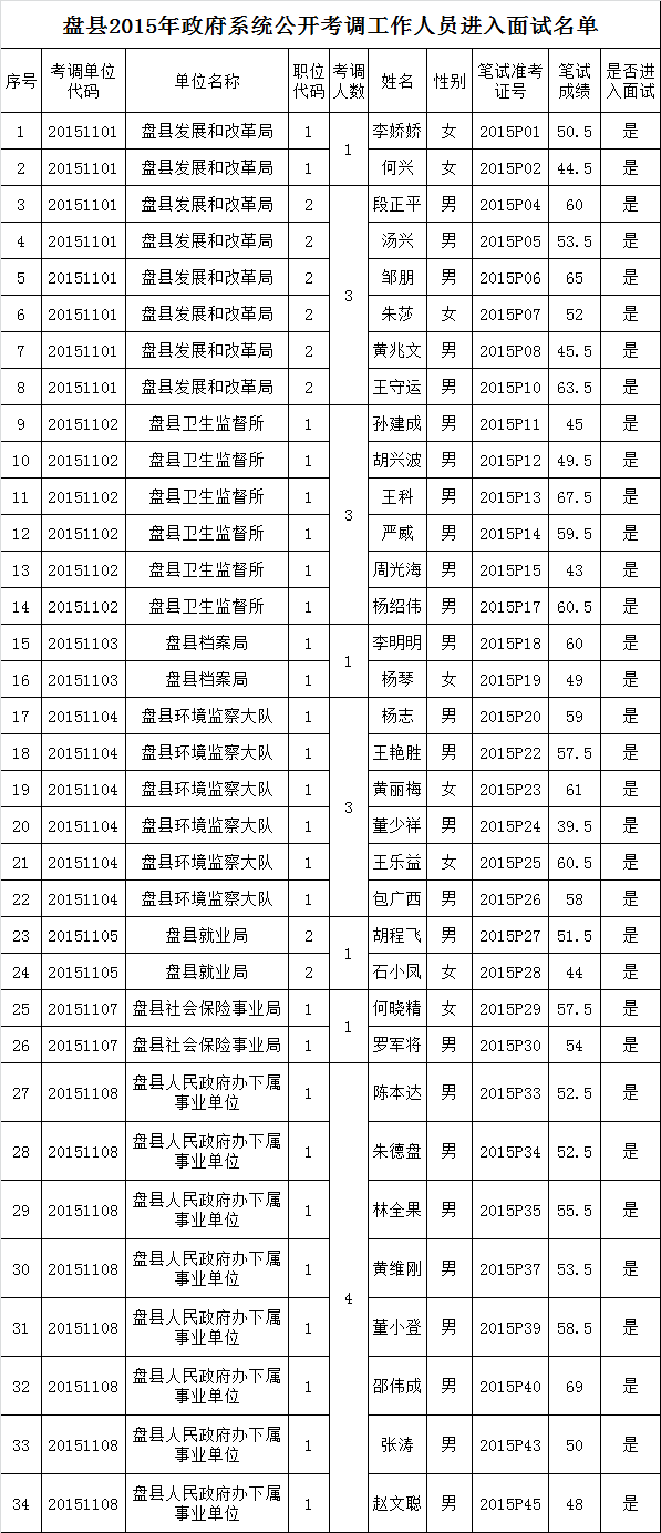 盘县2015年政府系统公开考调工作人员进入面试名单.png