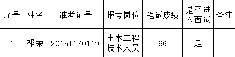 2015年句容市赤山湖管理委员会公开遴选工作人员进入面试人员名单公示.png