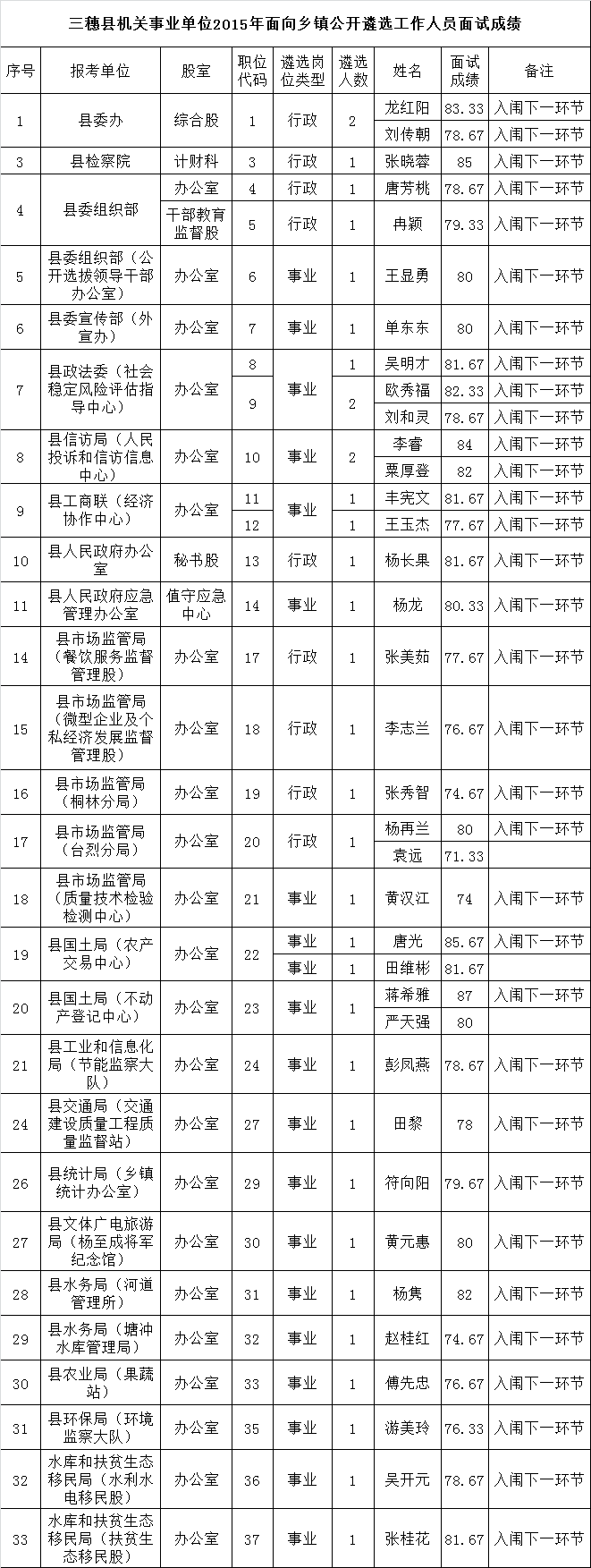 三穗县机关事业单位2015年面向乡镇公开遴选工作人员面试成绩.png