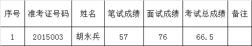 关于2015年蚌埠市固镇县人民法院公开选调公务员递补考察的通知.png