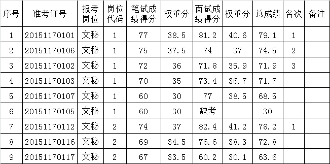 2015年句容市政府办公室公开选调工作人员面试成绩及总成绩公示.png