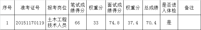 2015年句容市赤山湖管理委员会公开遴选工作人员面试成绩及总成绩公示.png