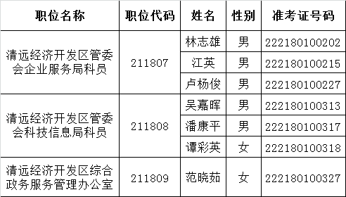 广东清远经济开发区管委会2015年公开遴选公务员面试名单.png