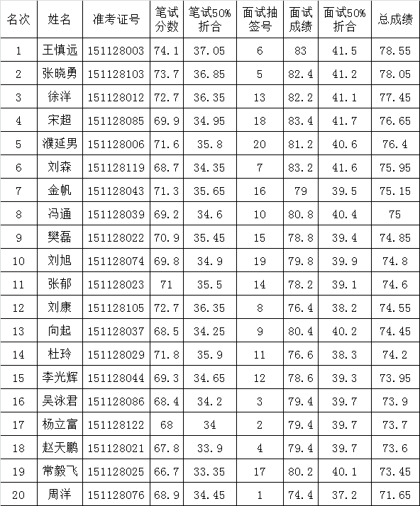 南召县纪委 县委组织部公开选调工作人员成绩登记表.png