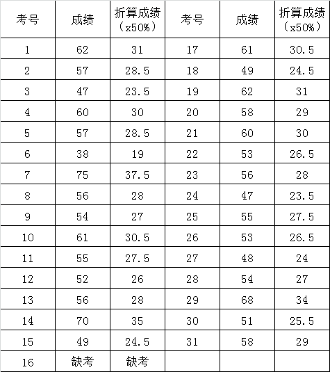 2015年洛阳洛宁县委巡察机构选调工作人员笔试成绩.png