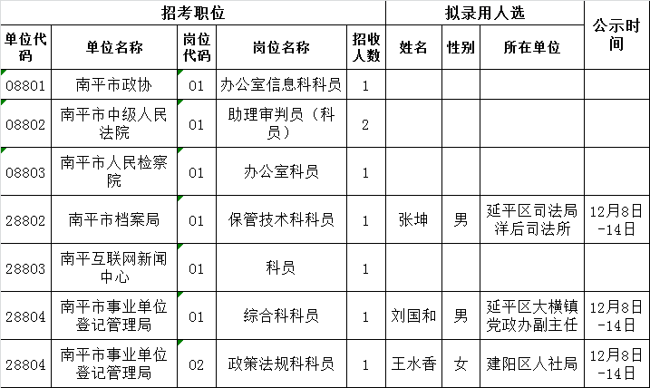 2015年南平市市直机关公开遴选公务员党群系统录用公示情况.png