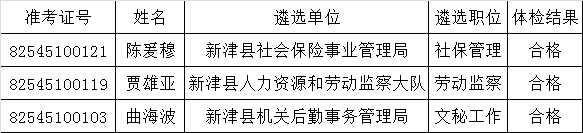 新津县2015年公开遴选参照公务员法管理人员体检结果及考察事项公告.png