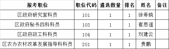 2015年襄州区区直机关（单位）公开遴选公务员体检人员名单.png