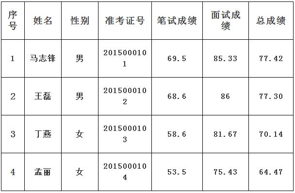 昌乐县公开遴选智慧办工作人员面试成绩及总成绩公示.jpg