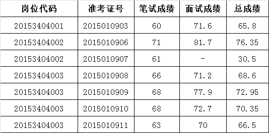 关于公布2015年淮南市事业单位公开遴选专业技术人员总成绩的通知.png