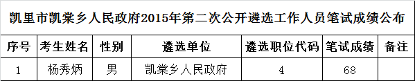 凯里市凯棠乡人民政府2015年第二次遴选工作人员笔试成绩公布.png