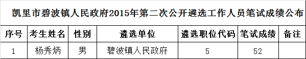 凯里市碧波镇人民政府2015年第二次遴选工作人员笔试成绩公布.png