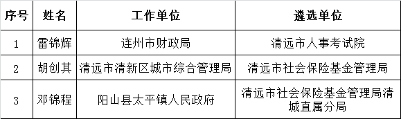 清远市人力资源和社会保障局2015年拟遴选公务员名单公示.png