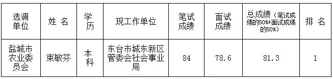 盐城市农业委员会公开选调机关公务员拟选调人员名单公示.jpg