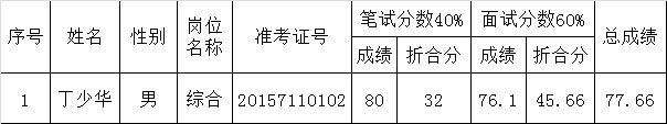 中共衢州市委党史研究室2015年公开选调公务员考试、考察入围参加体检人员名单公告.png