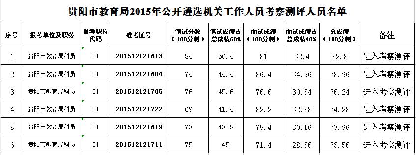 贵阳市教育局2015年公开遴选机关工作人员考察测评人员名单.jpg