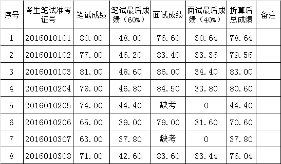 荔波县民政局2015年关于公开遴选工作人员考试综合成绩的公示.png