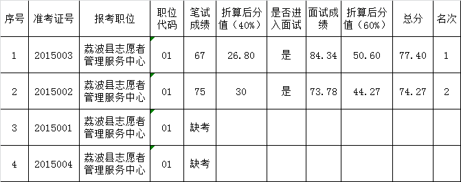 共青团荔波县委员会关于公开遴选工作人员笔试、面试成绩的公示.png