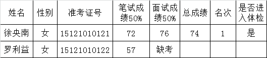 慈溪市人力社保局所属市劳动保障信息中心公开选调工作人员总成绩及体检有关事项的公告.png