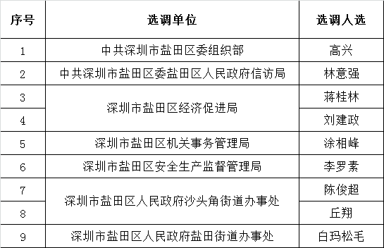 盐田区2015年9月面向市内外机关单位公开选调公务员人选公告（第一批）.png