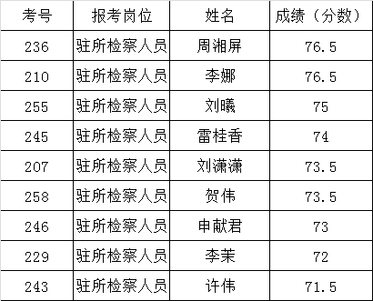 二、驻所检察人员岗位面试入围名单.png