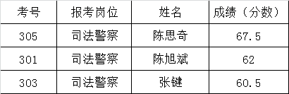 三、司法警察岗位面试入围名单.png